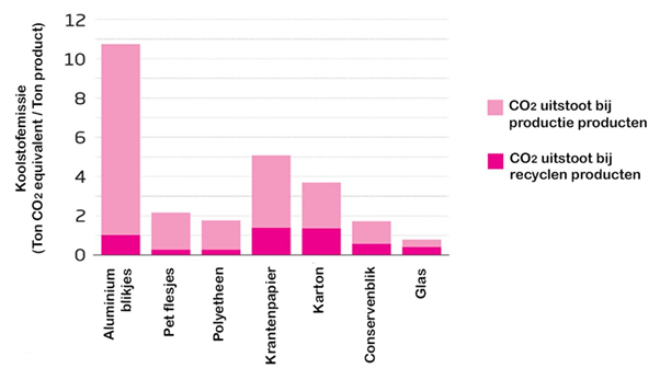 CO2 uitstoot bij recyclen producten en CO2 uitstoot bij productie producten